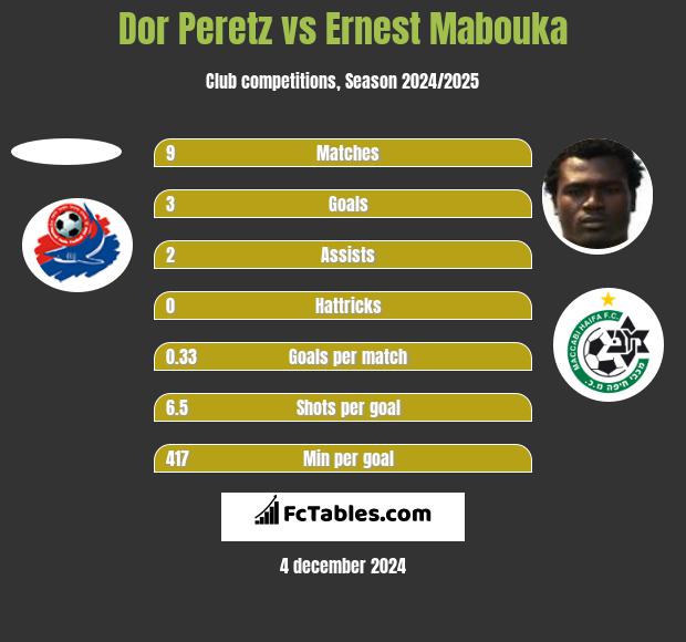 Dor Peretz vs Ernest Mabouka h2h player stats