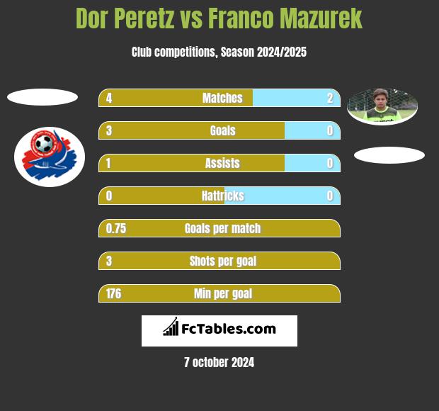 Dor Peretz vs Franco Mazurek h2h player stats