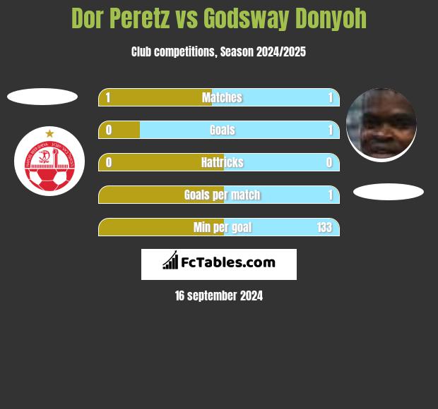 Dor Peretz vs Godsway Donyoh h2h player stats