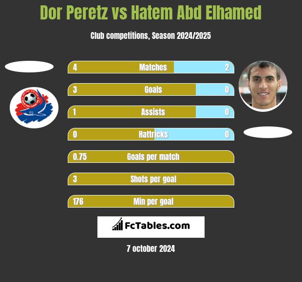 Dor Peretz vs Hatem Abd Elhamed h2h player stats