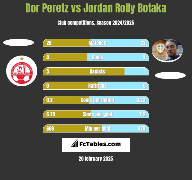 Dor Peretz vs Jordan Rolly Botaka h2h player stats