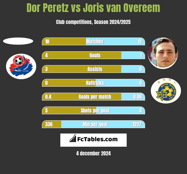 Dor Peretz vs Joris van Overeem h2h player stats