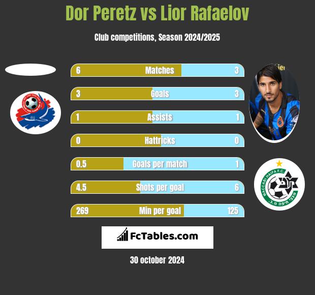 Dor Peretz vs Lior Refaelov h2h player stats