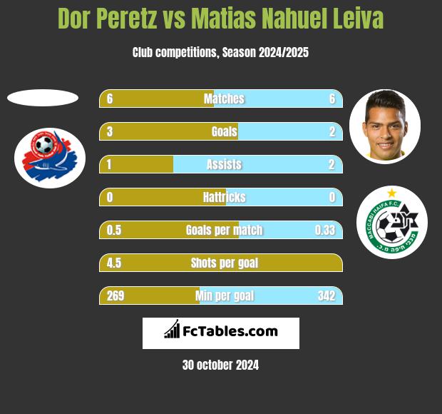 Dor Peretz vs Matias Nahuel Leiva h2h player stats