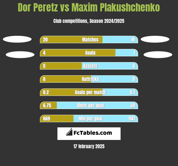 Dor Peretz vs Maxim Plakushchenko h2h player stats