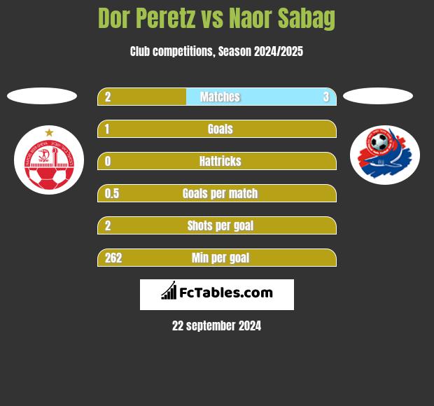 Dor Peretz vs Naor Sabag h2h player stats