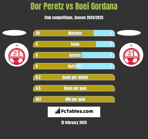 Dor Peretz vs Roei Gordana h2h player stats