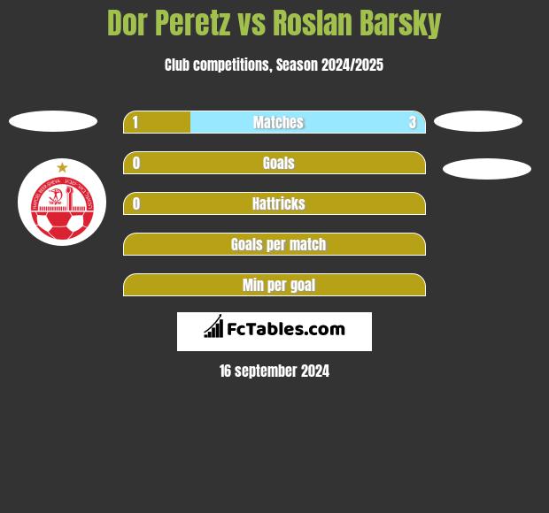 Dor Peretz vs Roslan Barsky h2h player stats