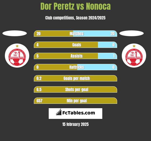 Dor Peretz vs Nonoca h2h player stats