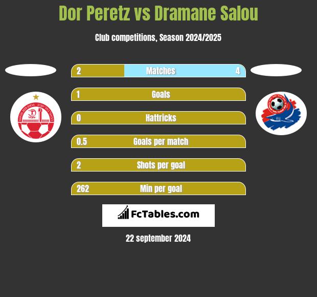 Dor Peretz vs Dramane Salou h2h player stats