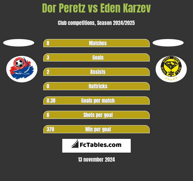 Dor Peretz vs Eden Karzev h2h player stats