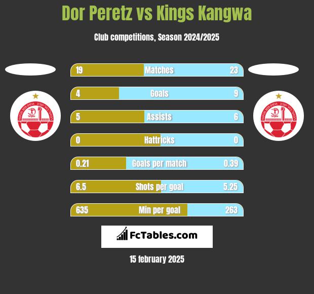 Dor Peretz vs Kings Kangwa h2h player stats