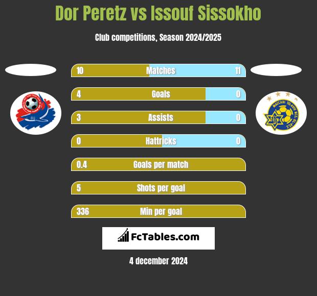 Dor Peretz vs Issouf Sissokho h2h player stats