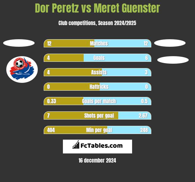 Dor Peretz vs Meret Guenster h2h player stats