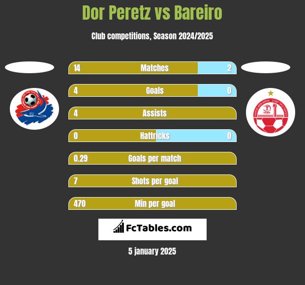 Dor Peretz vs Bareiro h2h player stats