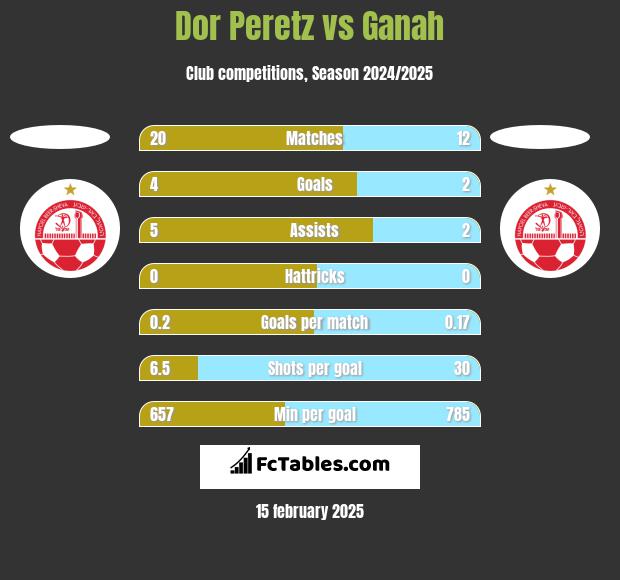 Dor Peretz vs Ganah h2h player stats