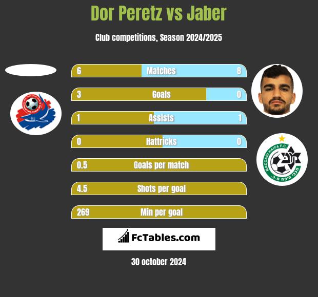 Dor Peretz vs Jaber h2h player stats