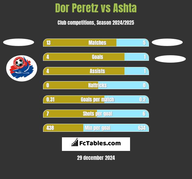 Dor Peretz vs Ashta h2h player stats