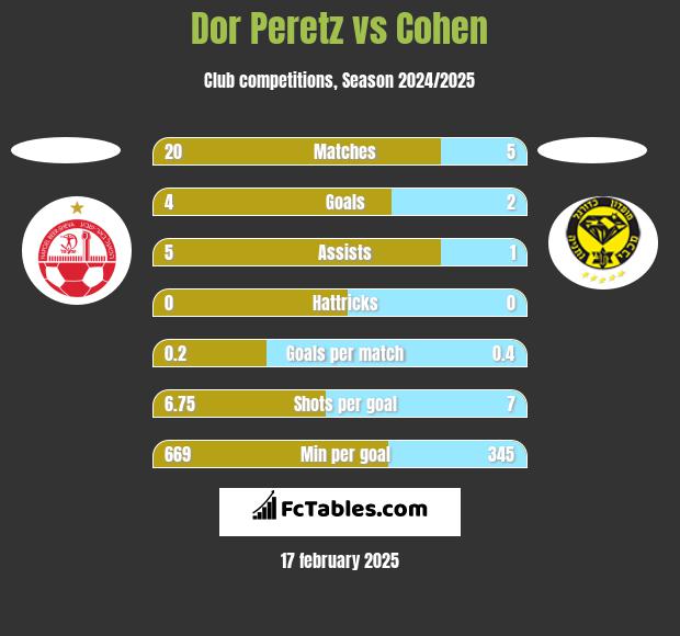 Dor Peretz vs Cohen h2h player stats