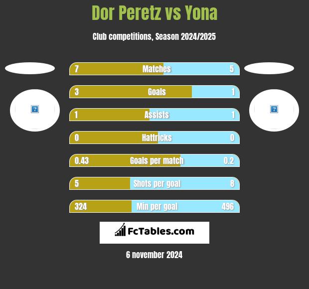 Dor Peretz vs Yona h2h player stats