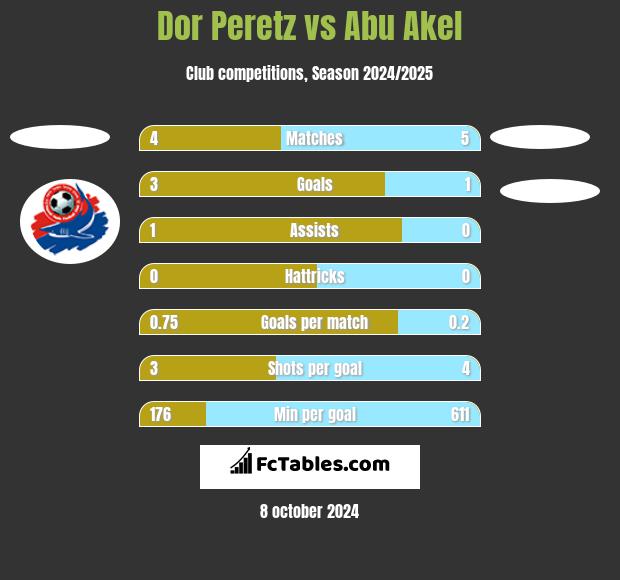 Dor Peretz vs Abu Akel h2h player stats