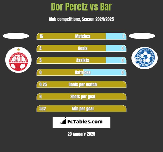 Dor Peretz vs Bar h2h player stats