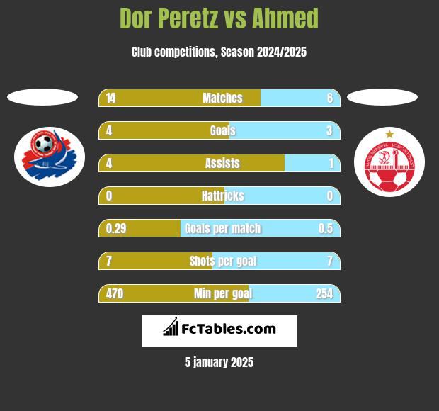 Dor Peretz vs Ahmed h2h player stats