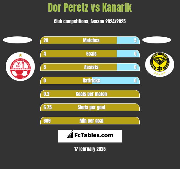 Dor Peretz vs Kanarik h2h player stats