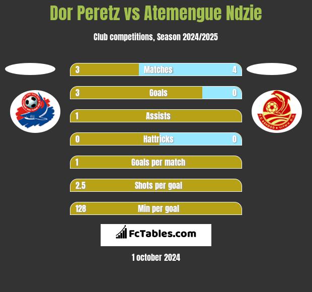 Dor Peretz vs Atemengue Ndzie h2h player stats