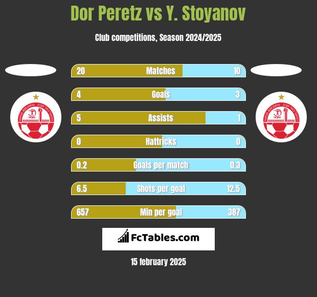 Dor Peretz vs Y. Stoyanov h2h player stats