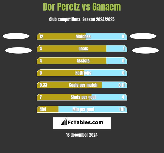 Dor Peretz vs Ganaem h2h player stats