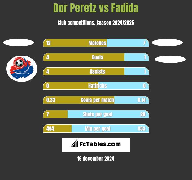 Dor Peretz vs Fadida h2h player stats