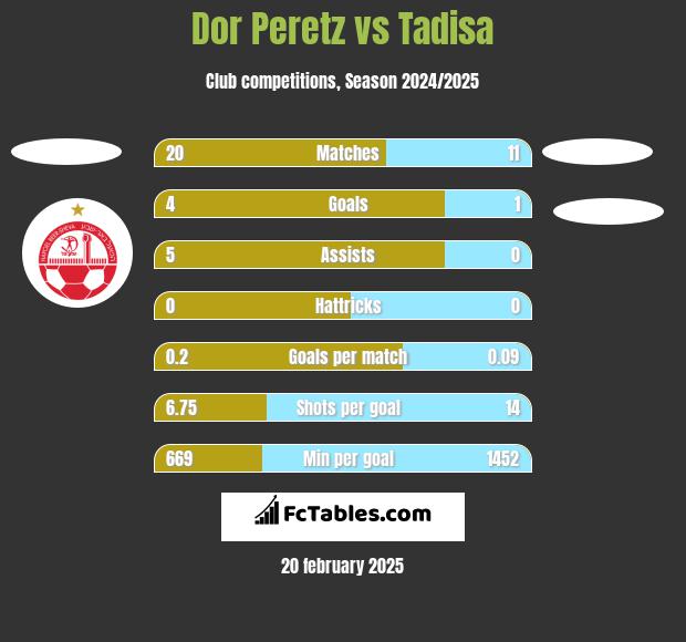 Dor Peretz vs Tadisa h2h player stats