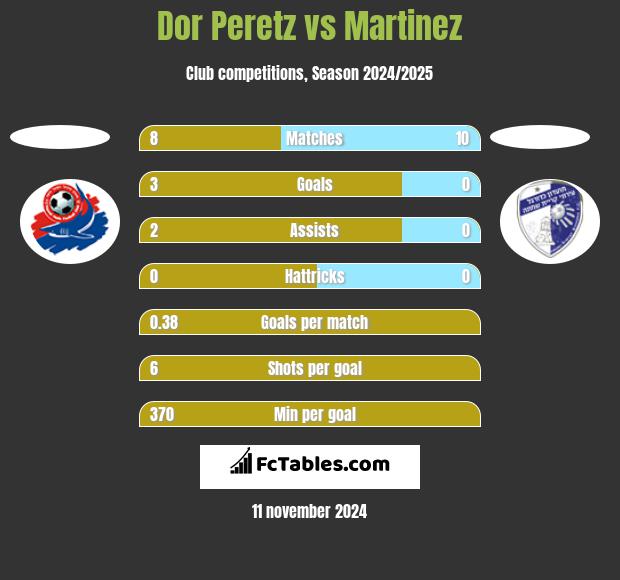 Dor Peretz vs Martinez h2h player stats