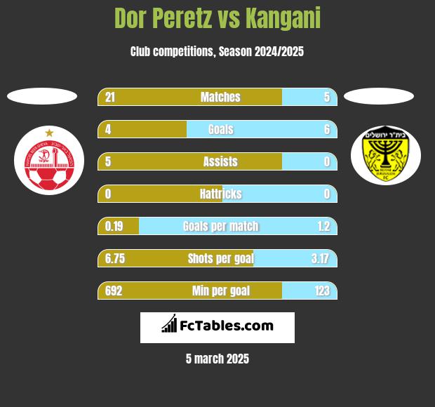 Dor Peretz vs Kangani h2h player stats