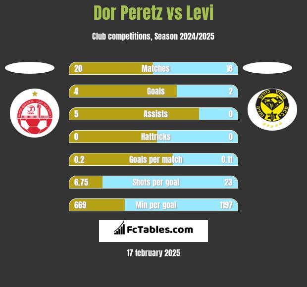 Dor Peretz vs Levi h2h player stats