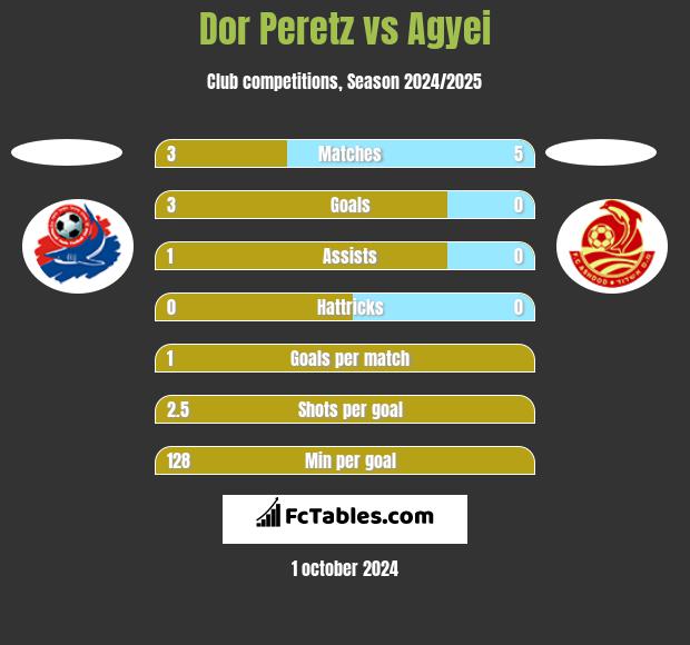 Dor Peretz vs Agyei h2h player stats