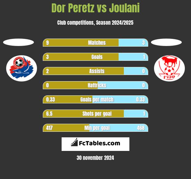 Dor Peretz vs Joulani h2h player stats