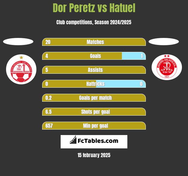 Dor Peretz vs Hatuel h2h player stats