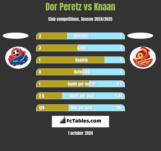 Dor Peretz vs Knaan h2h player stats