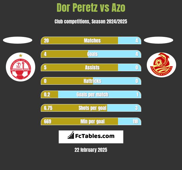 Dor Peretz vs Azo h2h player stats