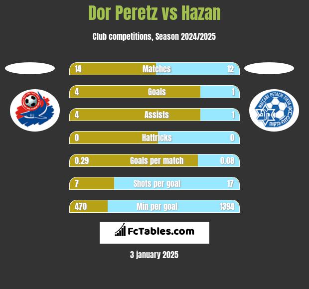 Dor Peretz vs Hazan h2h player stats