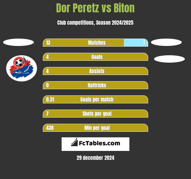 Dor Peretz vs Biton h2h player stats