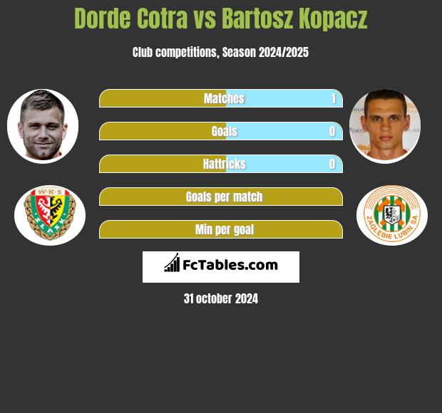 Djordje Cotra vs Bartosz Kopacz h2h player stats