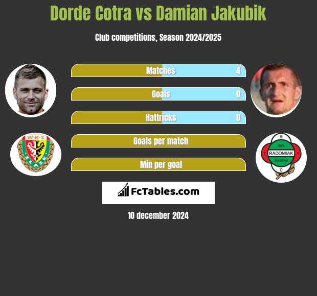 Djordje Cotra vs Damian Jakubik h2h player stats