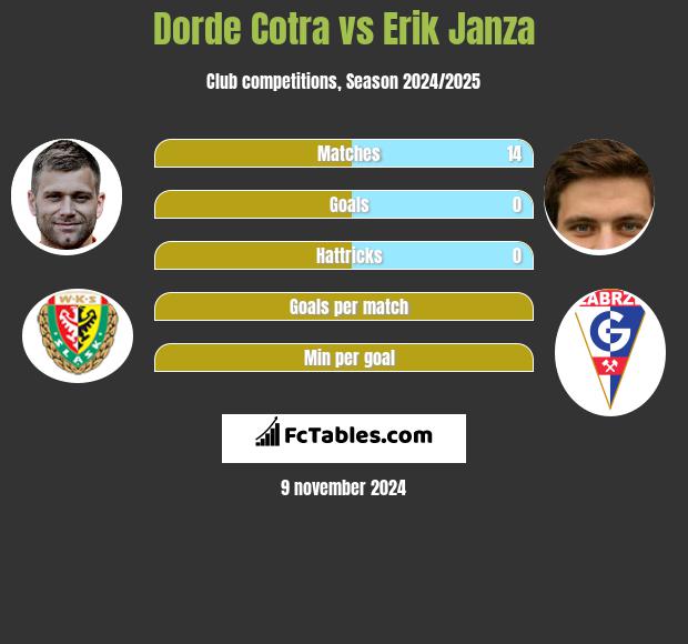 Dorde Cotra vs Erik Janza h2h player stats