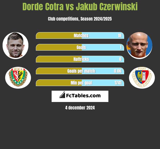 Djordje Cotra vs Jakub Czerwiński h2h player stats