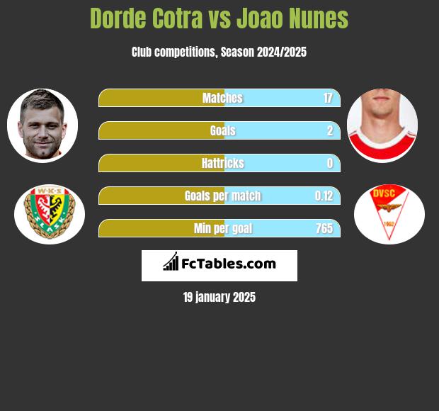 Dorde Cotra vs Joao Nunes h2h player stats