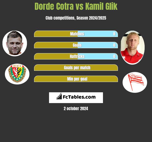 Djordje Cotra vs Kamil Glik h2h player stats