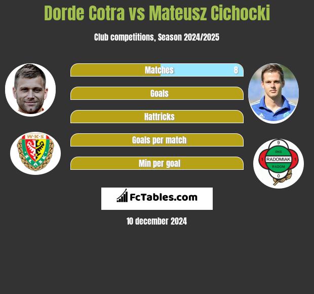 Djordje Cotra vs Mateusz Cichocki h2h player stats